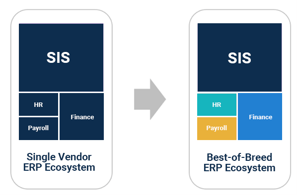 Single Vendor to best of breed ERP Ecosystem Single Vendor to best of breed ERP Ecosystem