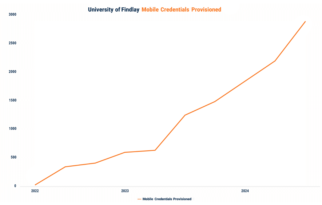university-of-findlay-mobile-credentials-provisioned